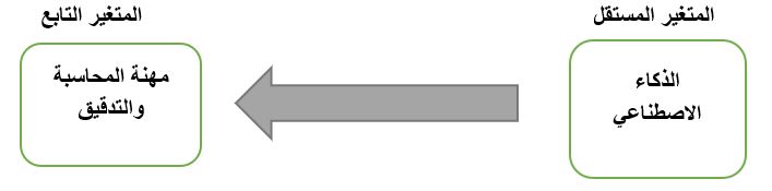 المخطط الفرضي للدراسة