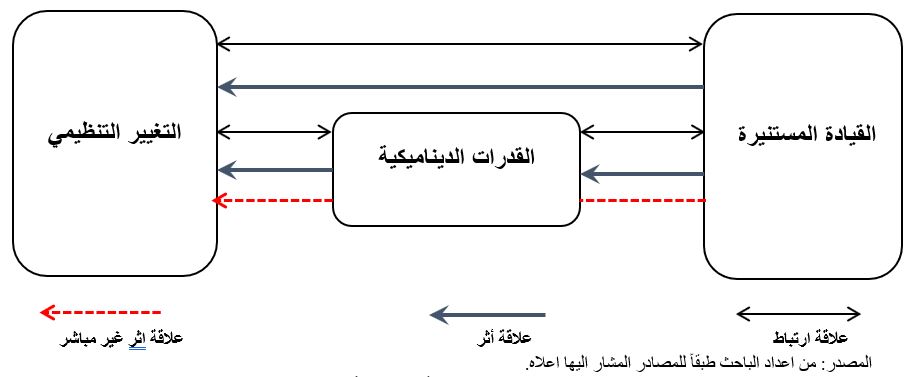 المخطط الفرضي للدراسة