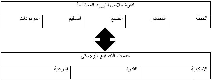 المخطط الفرضي للدراسة