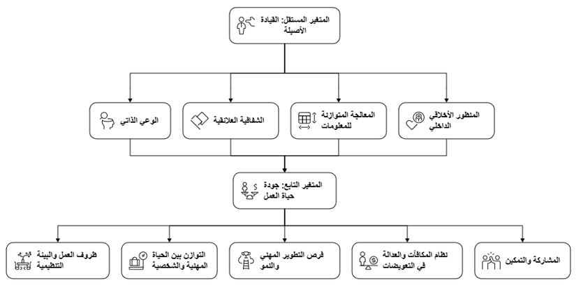 المخطط الفرضي للدراسة